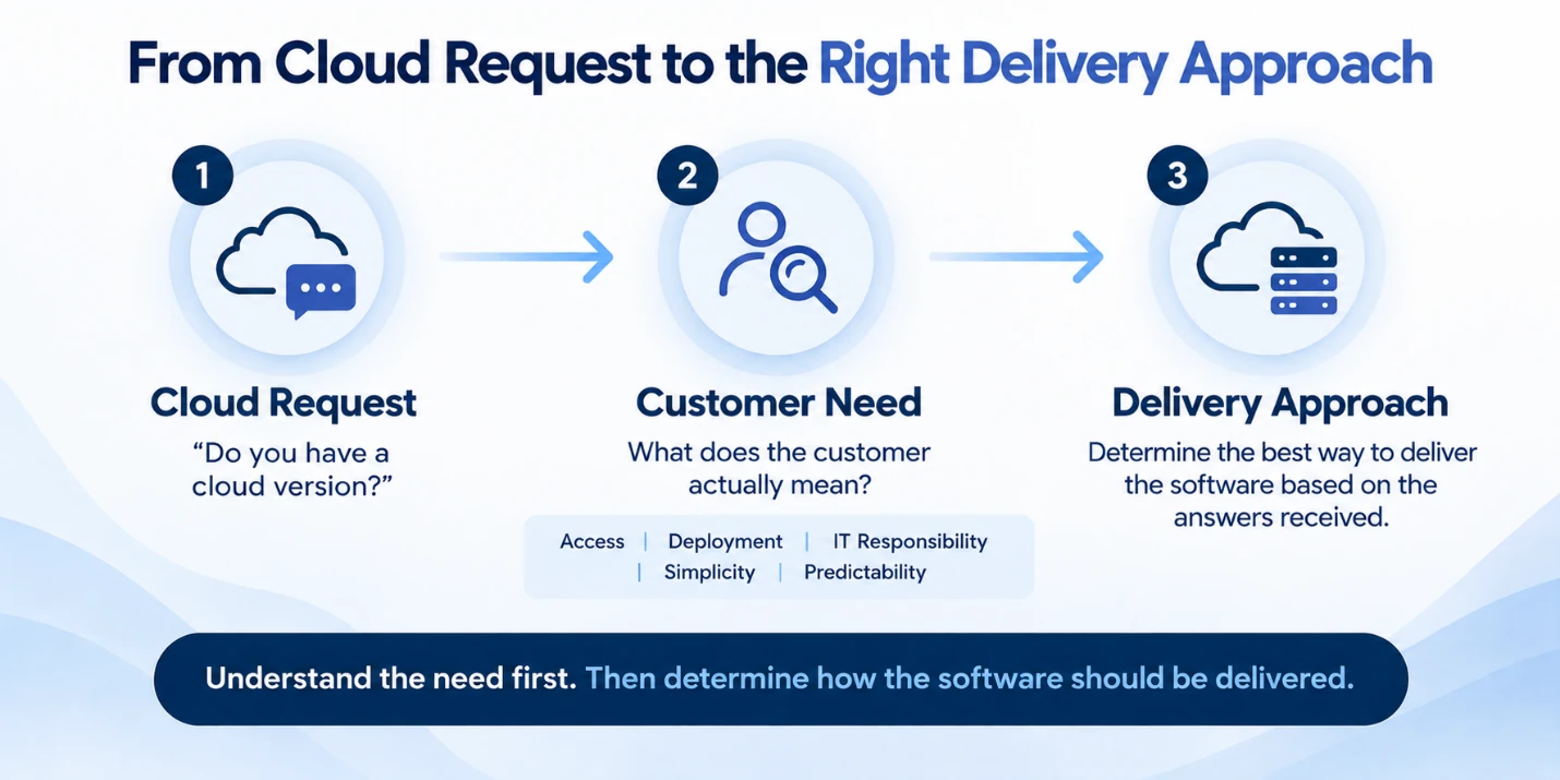From cloud request to the right delivery approach. Step 1, Cloud Request: 'Do you have a cloud version?' Step 2, Customer Need: what does the customer actually mean — access, deployment, IT responsibility, simplicity, predictability? Step 3, Delivery Approach: determine the best way to deliver the software based on the answers received. Understand the need first, then determine how the software should be delivered.