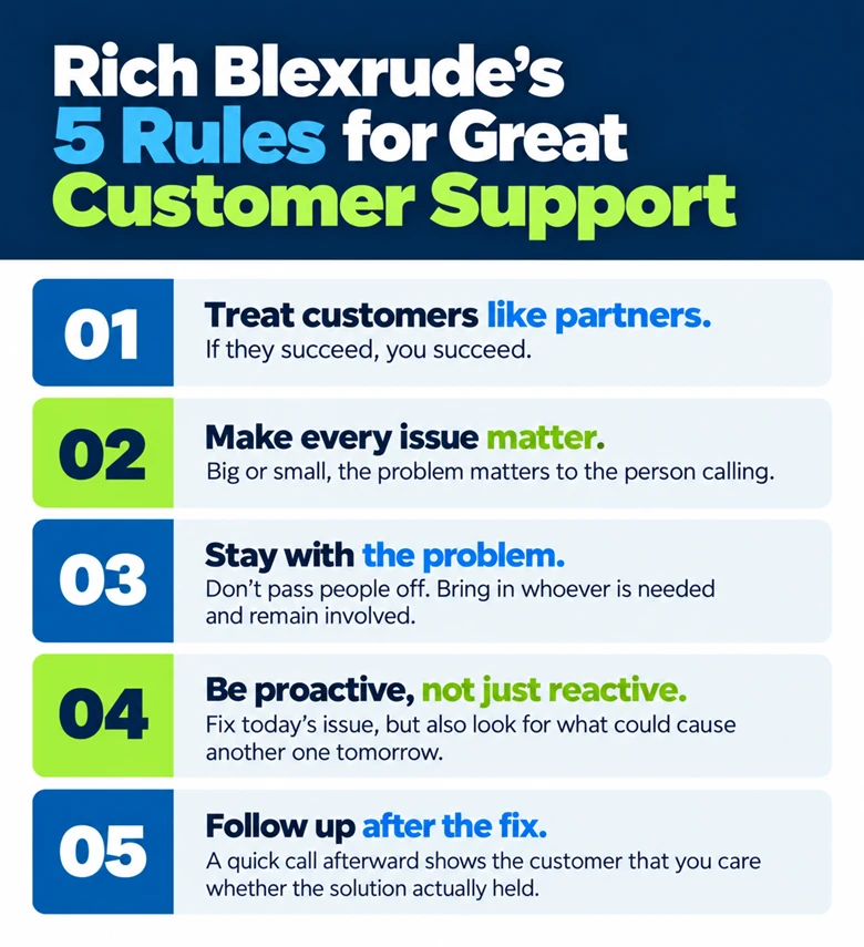 Rich Blexrude's 5 rules for great customer support: 1) Treat customers like partners. If they succeed, you succeed. 2) Make every issue matter. Big or small, the problem matters to the person calling. 3) Stay with the problem. Don't pass people off. Bring in whoever is needed and remain involved. 4) Be proactive, not just reactive. Fix today's issue, but also look for what could cause another one tomorrow. 5) Follow up after the fix. A quick call afterward shows the customer that you care whether the solution actually held.