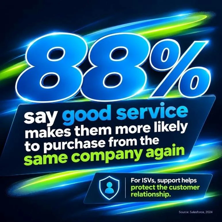 88% of customers say good service makes them more likely to purchase from the same company again. For ISVs, support helps protect the customer relationship. Source: Salesforce, 2024.