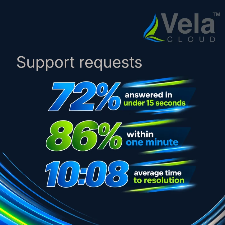 Vela Cloud support requests: 72% answered in under 15 seconds, 86% within one minute, and 10:08 average time to resolution.