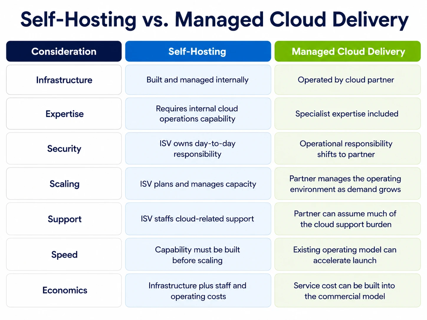 Self-hosting vs. managed cloud delivery compared across seven considerations. Infrastructure: built and managed internally vs. operated by cloud partner. Expertise: requires internal cloud operations capability vs. specialist expertise included. Security: ISV owns day-to-day responsibility vs. operational responsibility shifts to partner. Scaling: ISV plans and manages capacity vs. partner manages the operating environment as demand grows. Support: ISV staffs cloud-related support vs. partner can assume much of the cloud support burden. Speed: capability must be built before scaling vs. existing operating model can accelerate launch. Economics: infrastructure plus staff and operating costs vs. service cost can be built into the commercial model.