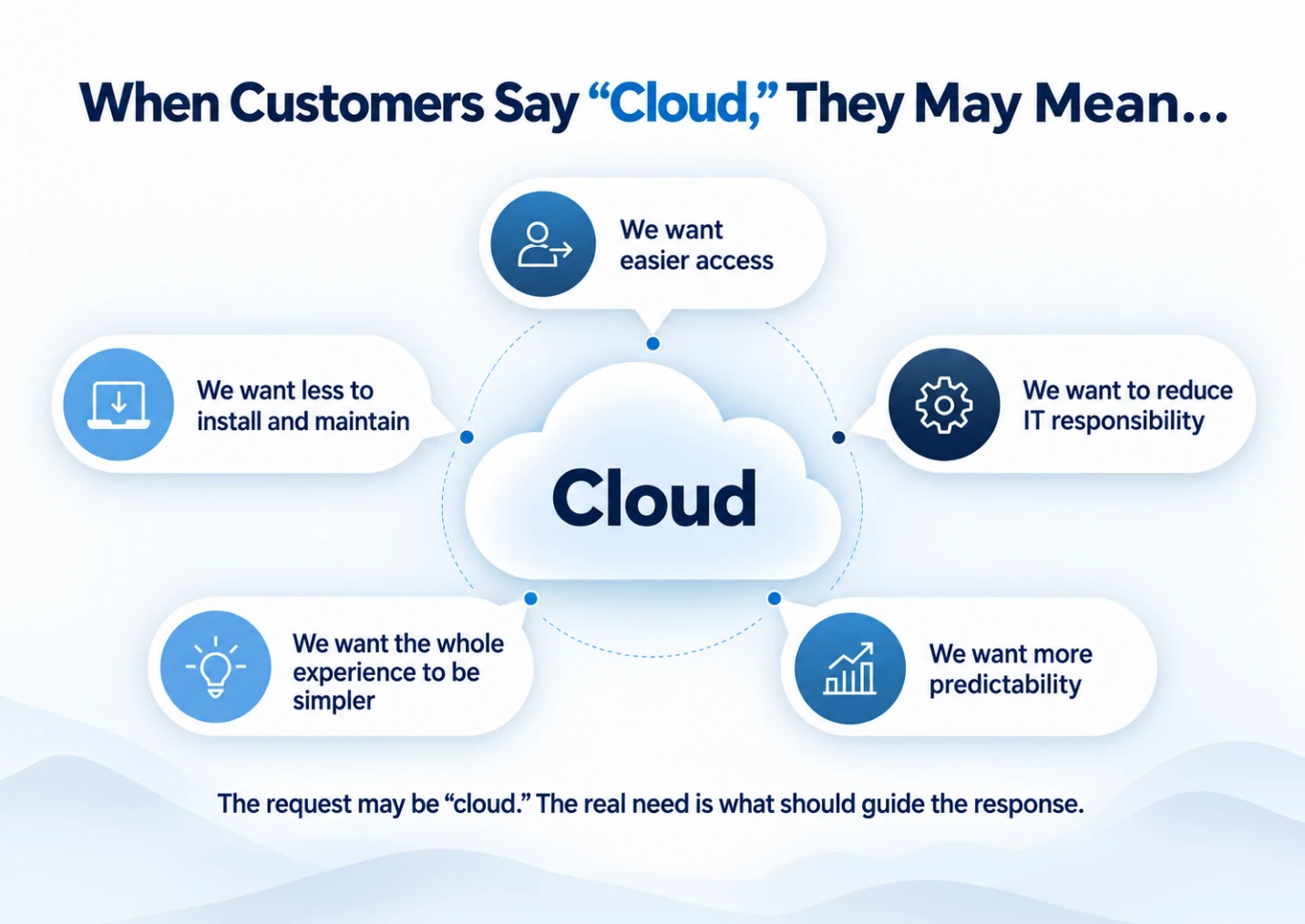 When customers say 'cloud,' they may mean: we want easier access; we want less to install and maintain; we want to reduce IT responsibility; we want the whole experience to be simpler; we want more predictability. The request may be 'cloud.' The real need is what should guide the response.